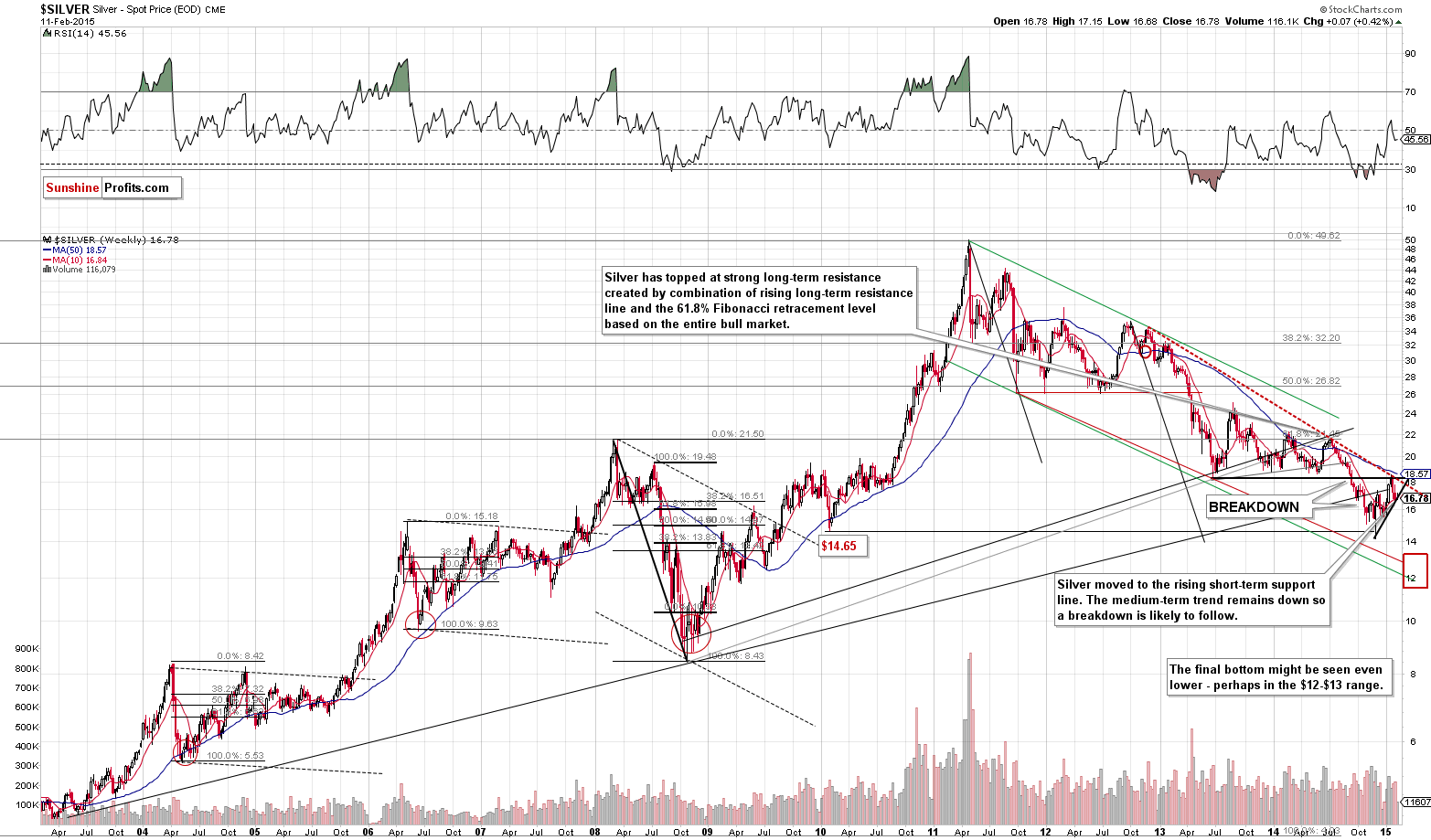 Long-term Silver price chart - Silver spot price