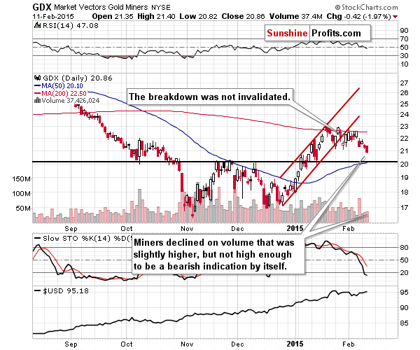 GDX - Market Vectors Gold Miners - Gold mining stocks