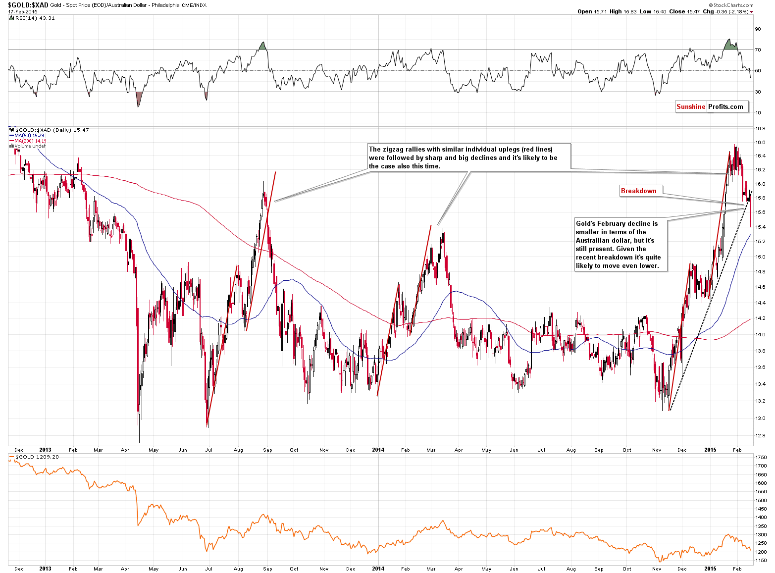 GOLD:XAD - Gold price in Australian Dollar