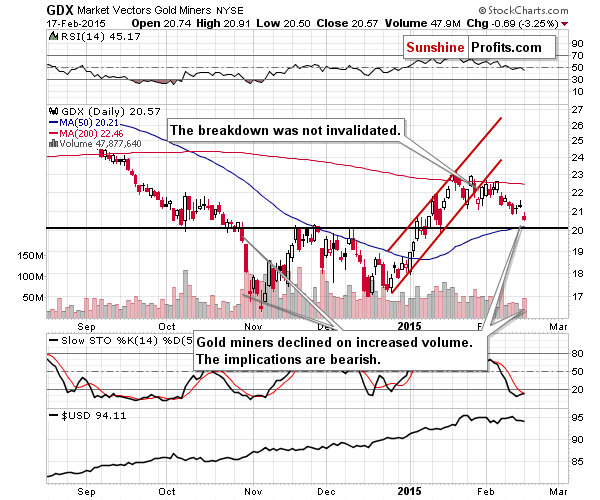 GDX - Market Vectors Gold Miners - Gold mining stocks