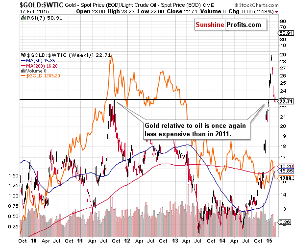 GOLD:WTIC - Gold to Oil ratio
