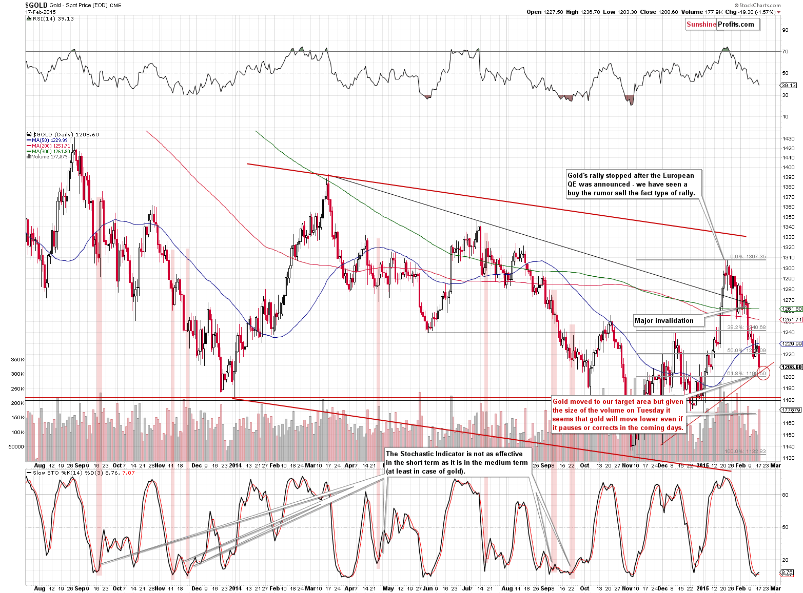 Short-term Gold price chart - Gold spot price