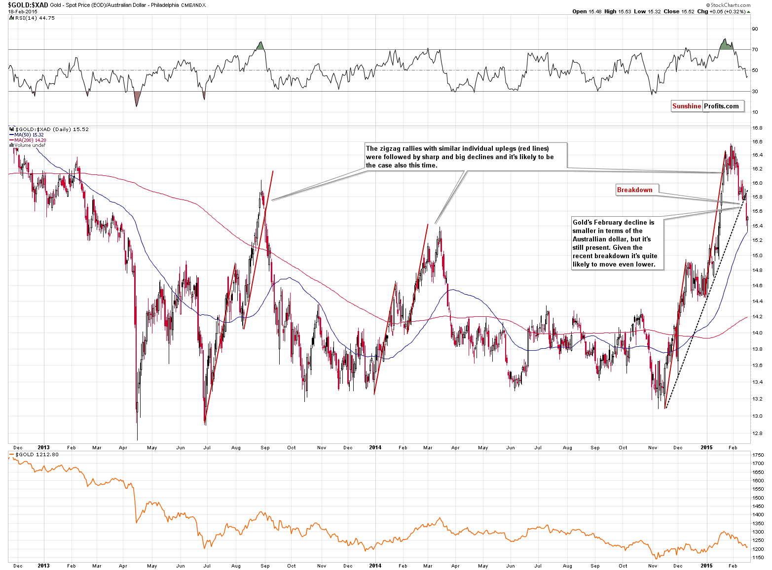 GOLD:XAD - Gold price in Australian Dollar