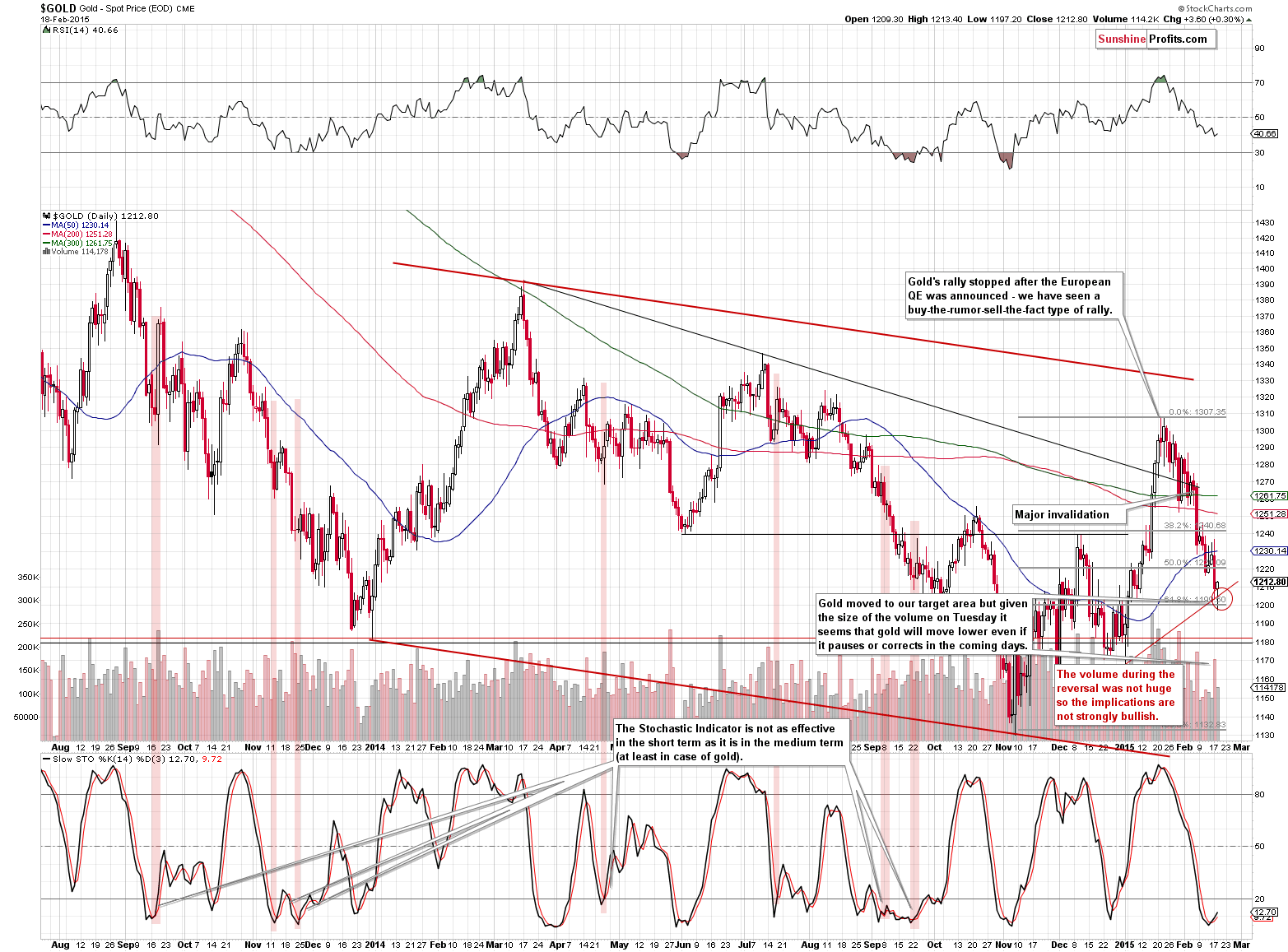 Short-term Gold price chart - Gold spot price