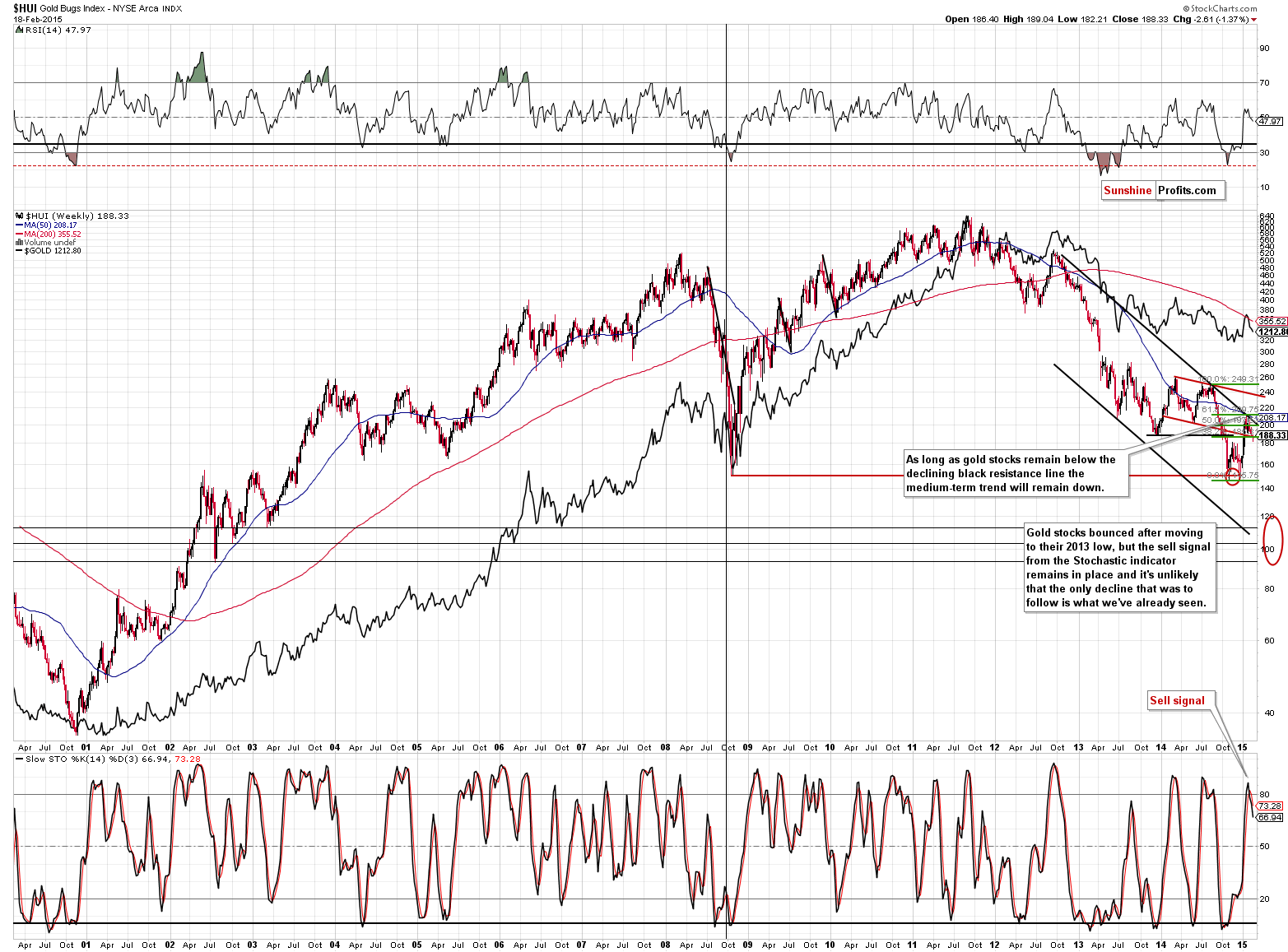 HUI Index chart - Gold Bugs, Mining stocks