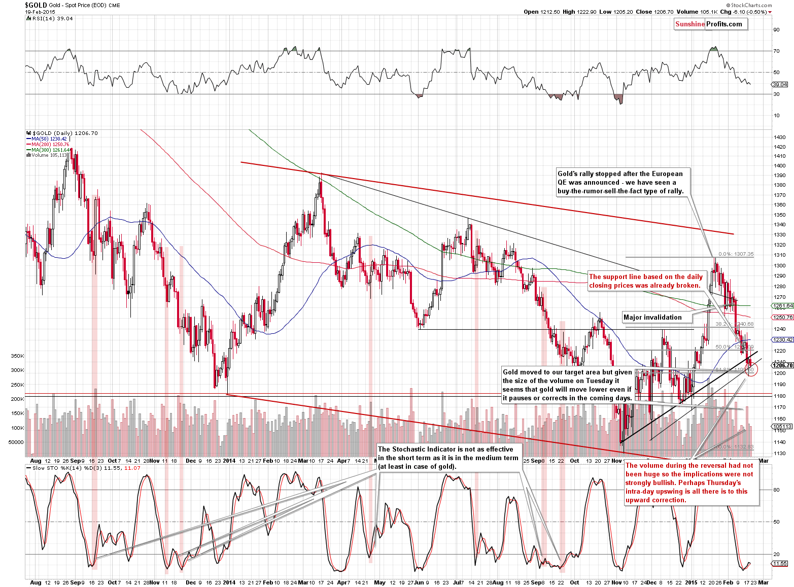 Short-term Gold price chart - Gold spot price
