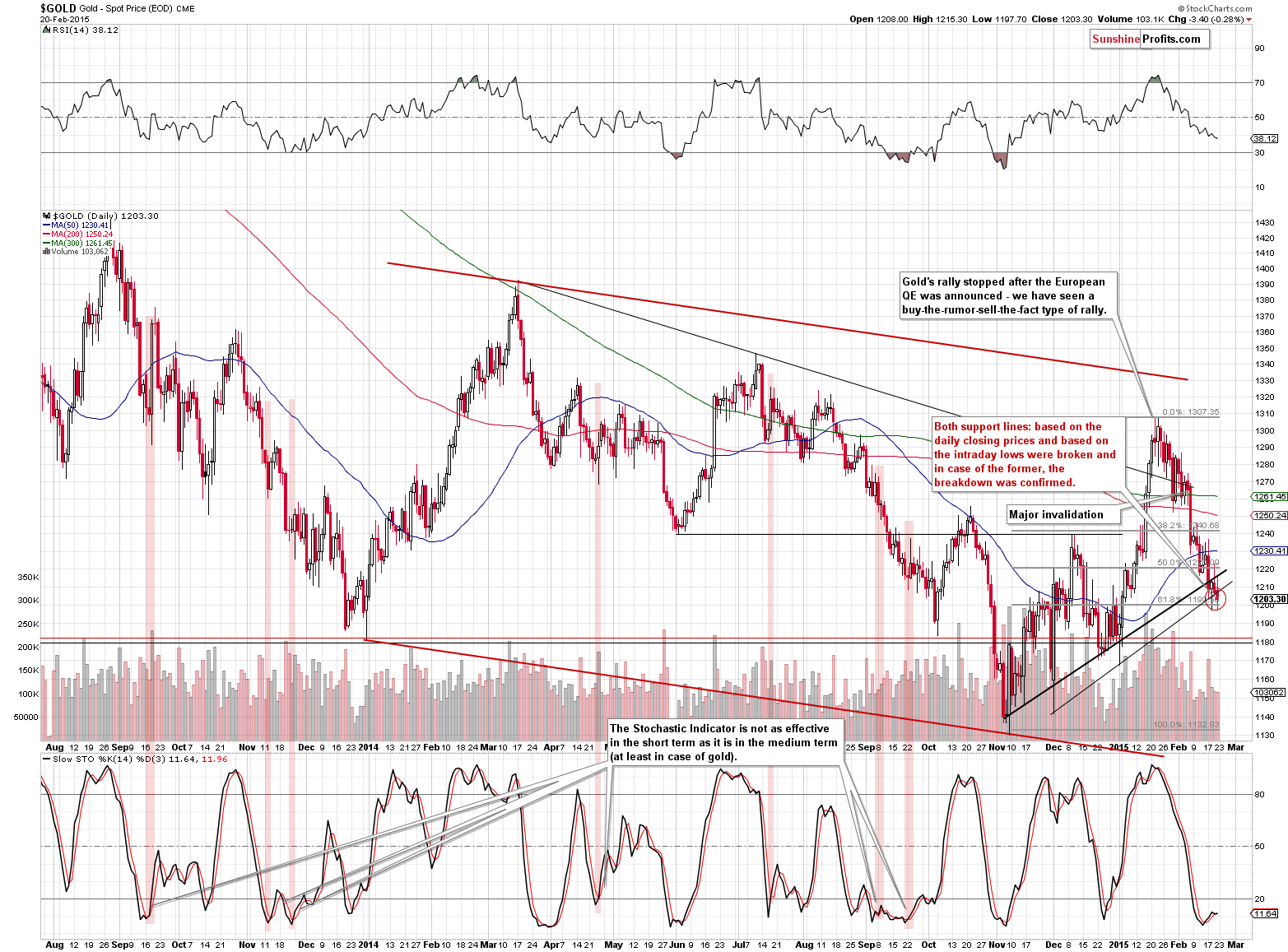 Short-term Gold price chart - Gold spot price