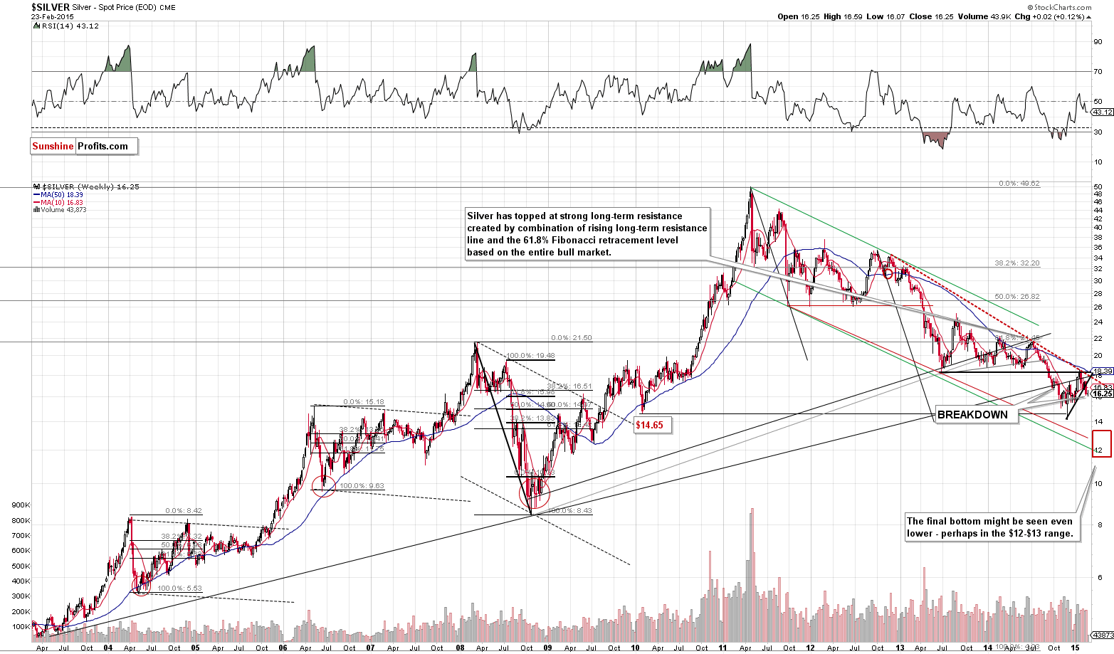 Long-term Silver price chart - Silver spot price