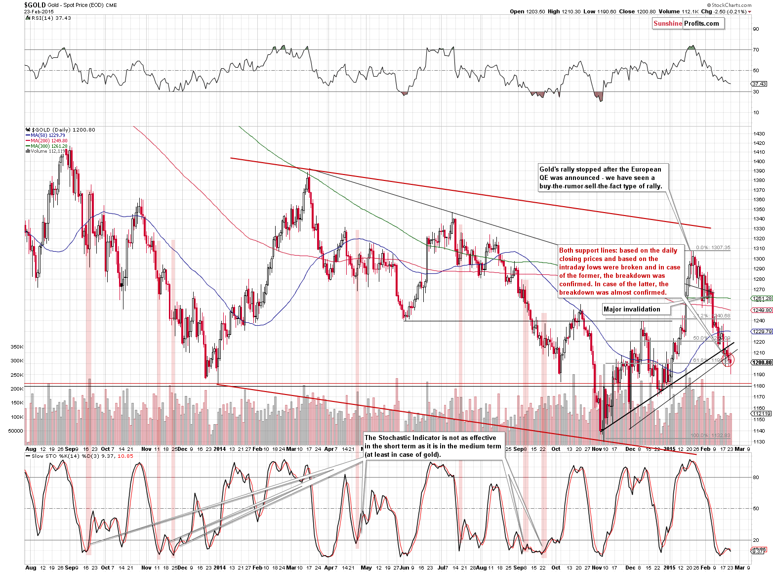 Short-term Gold price chart - Gold spot price