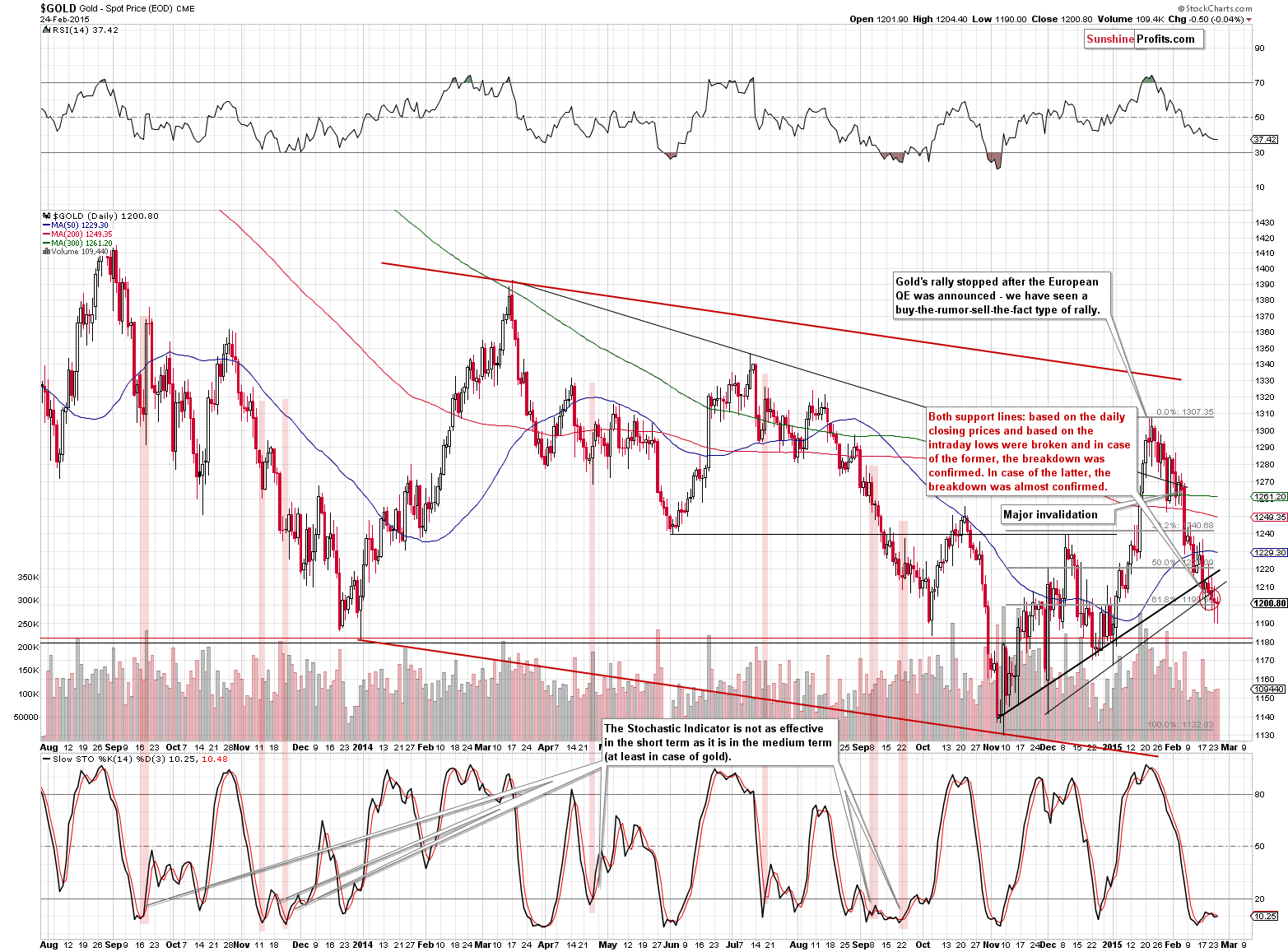 Short-term Gold price chart - Gold spot price