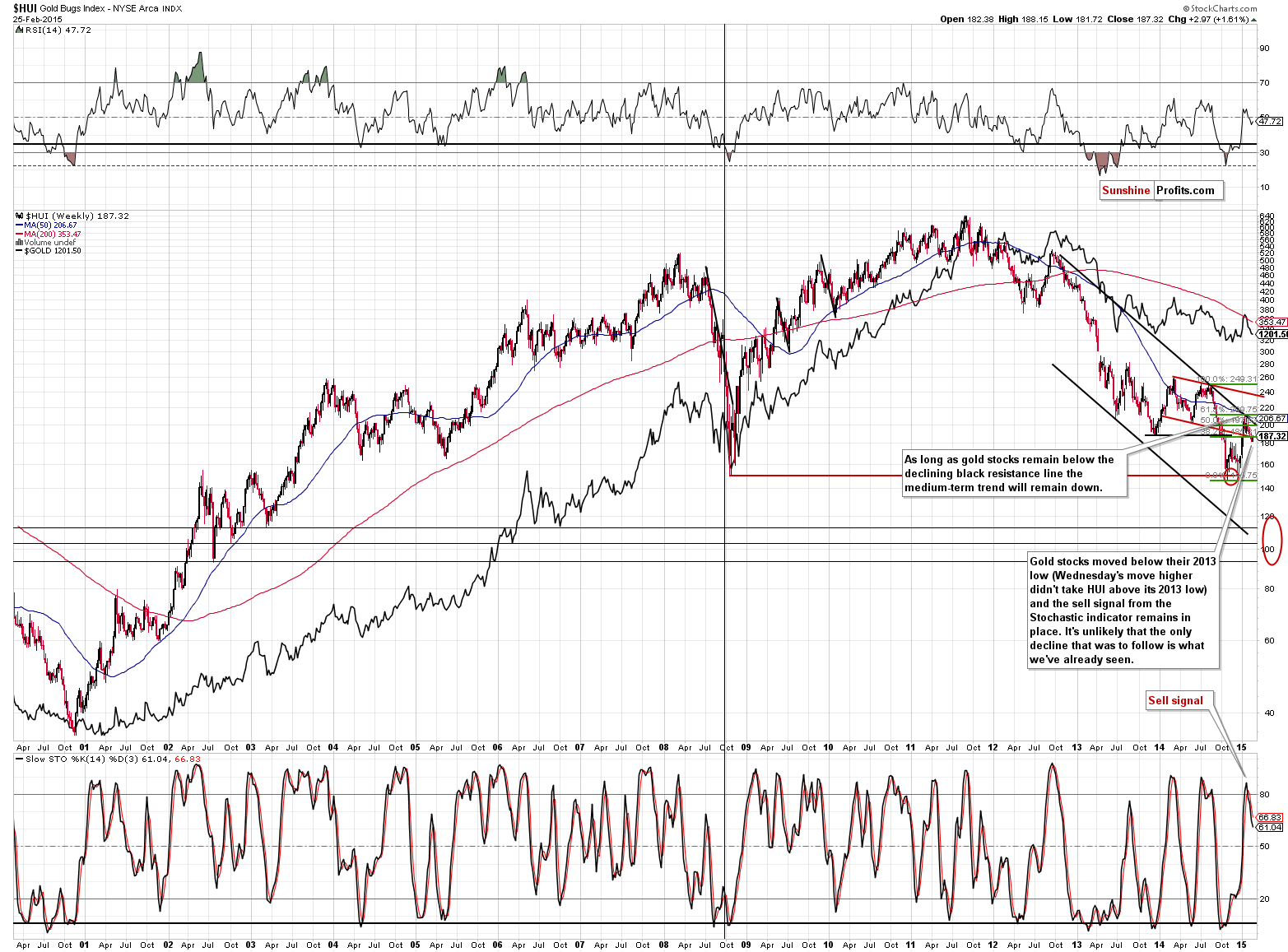 HUI Index chart - Gold Bugs, Mining stocks