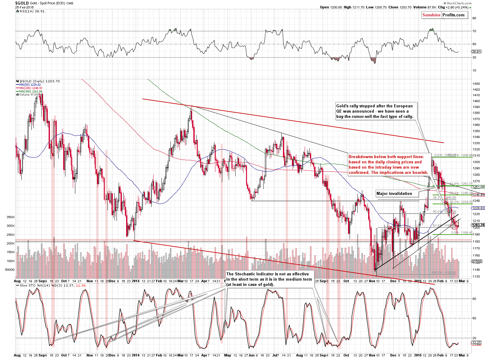 Short-term Gold price chart - Gold spot price