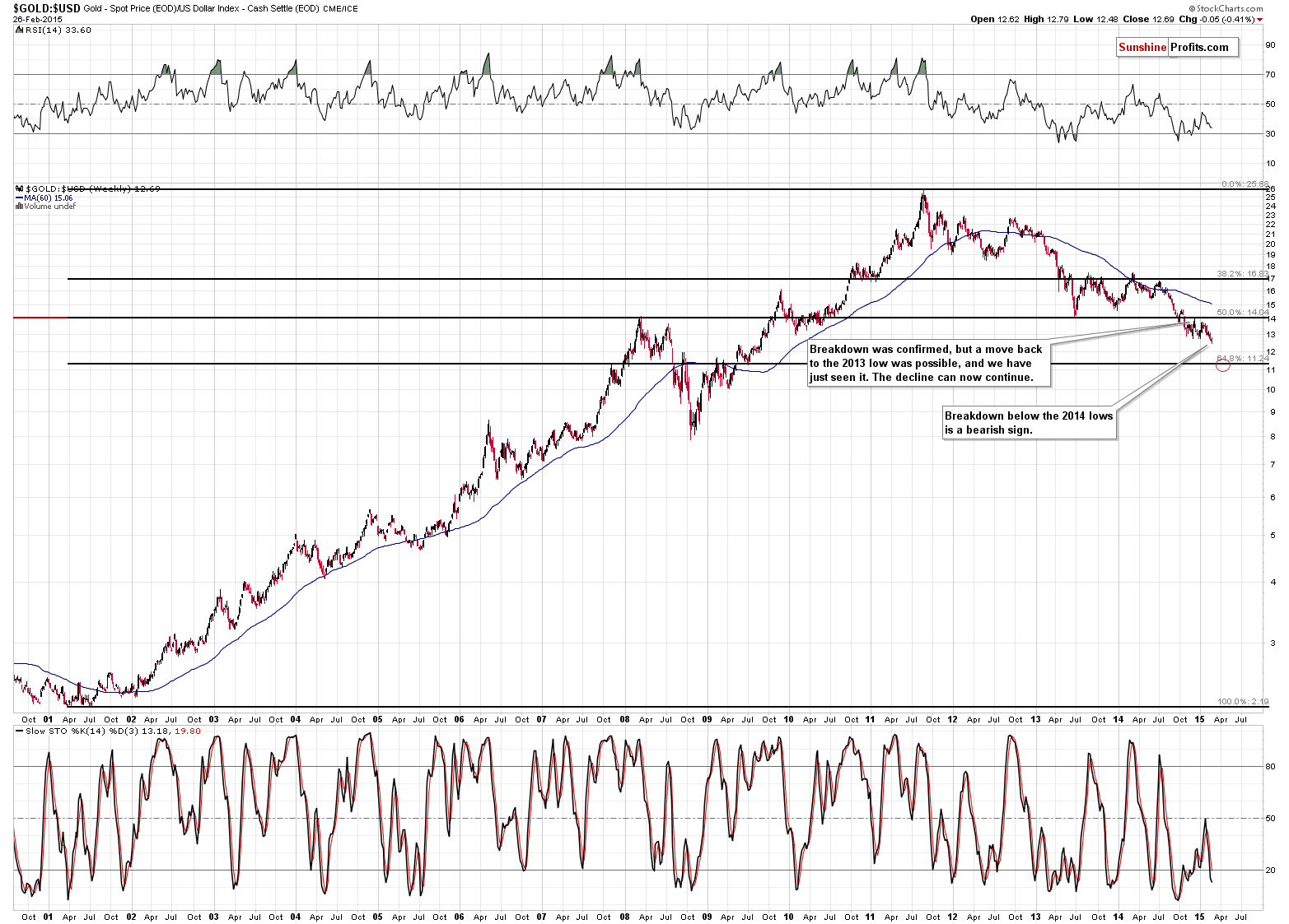 GOLD:USD - Gold to USD Index ratio