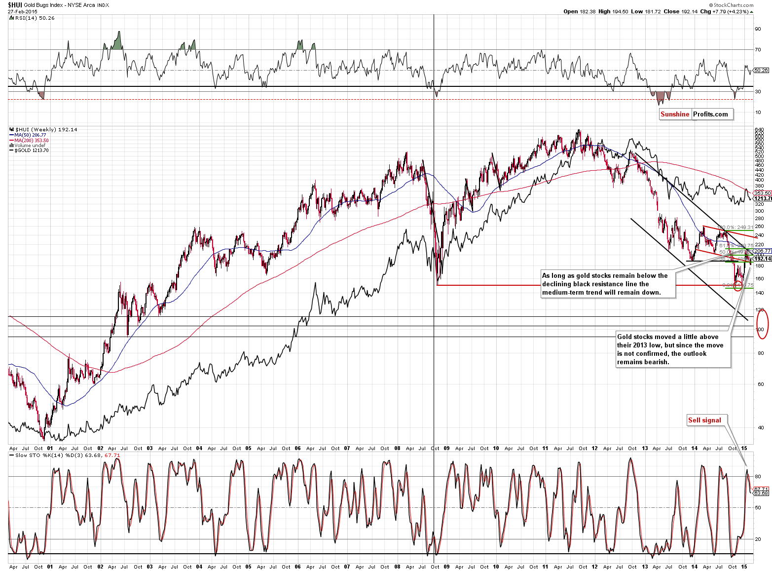 HUI Index chart - Gold Bugs, Mining stocks