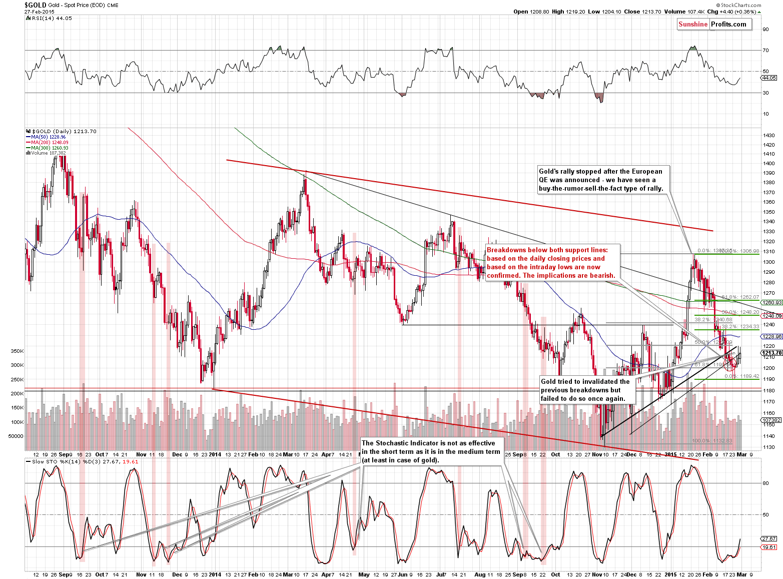 Short-term Gold price chart - Gold spot price