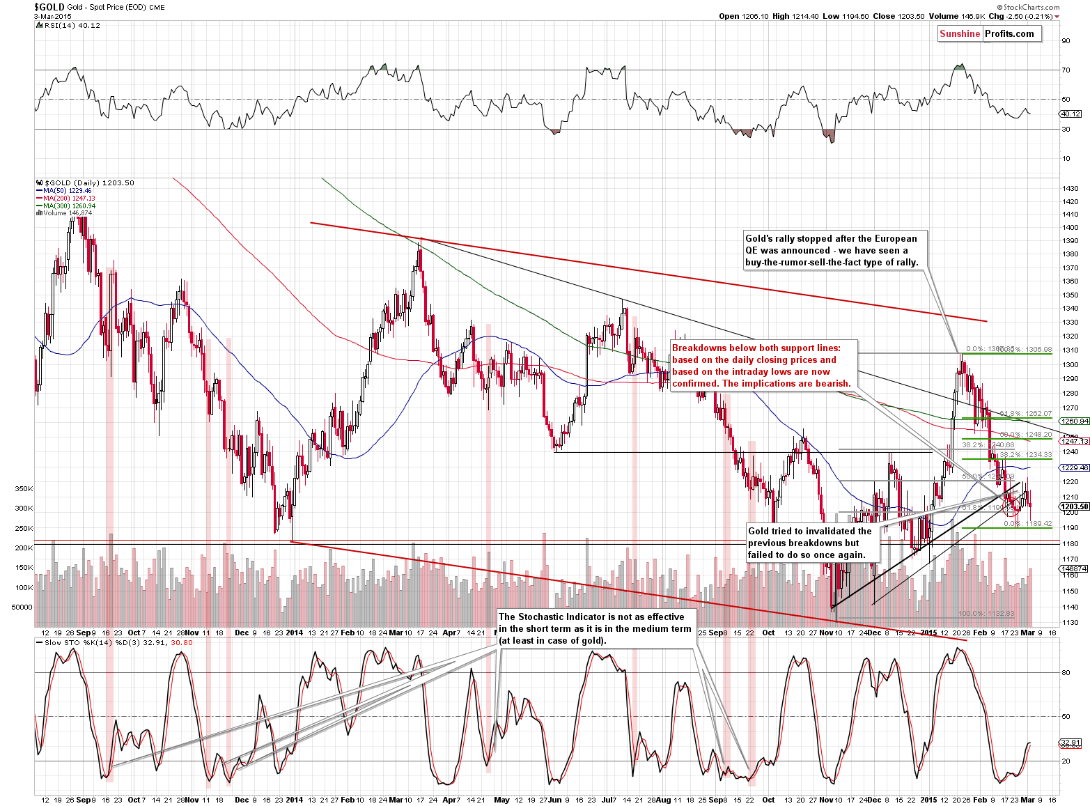 Short-term Gold price chart - Gold spot price