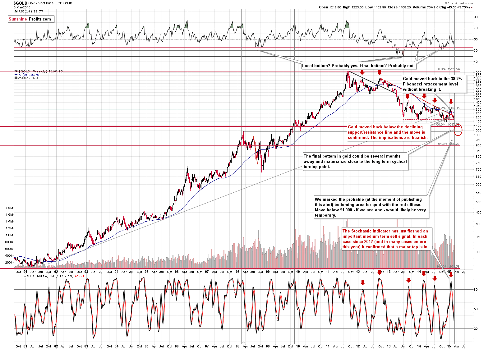 Long-term Gold price chart - Gold spot price