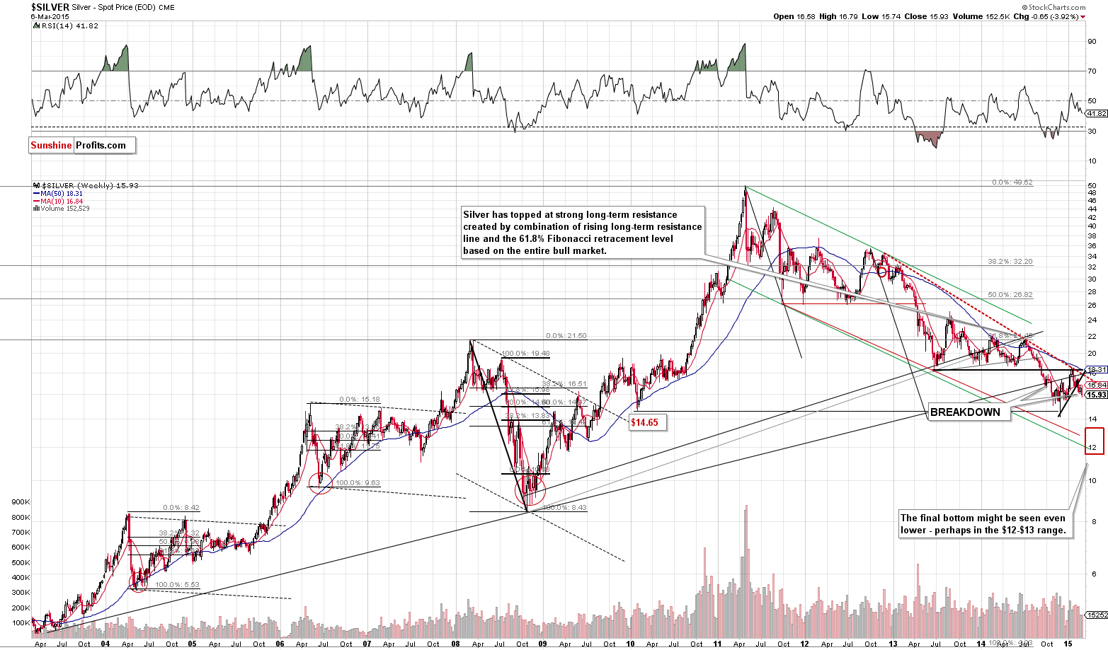 Long-term Silver price chart - Silver spot price