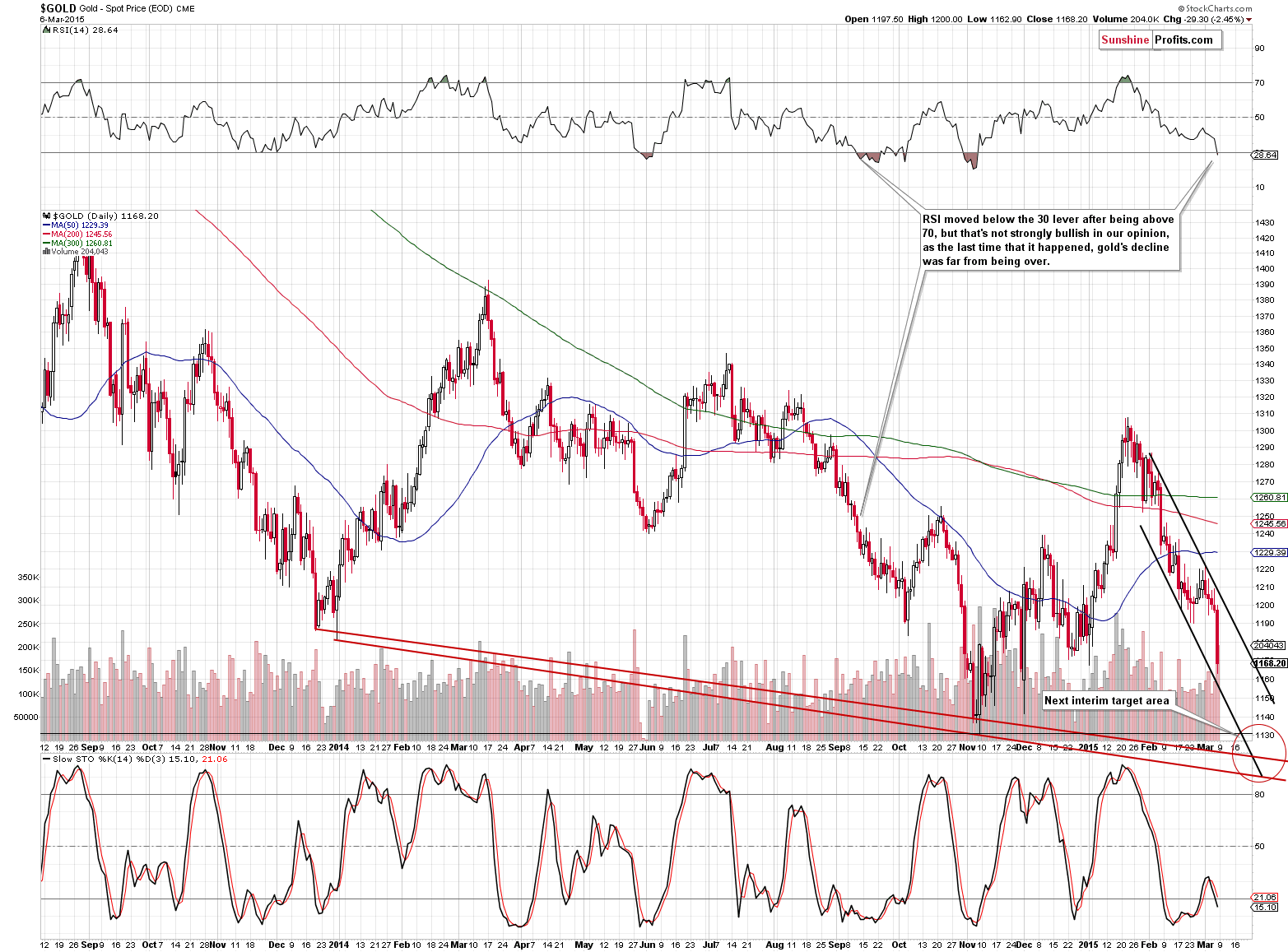 Short-term Gold price chart - Gold spot price