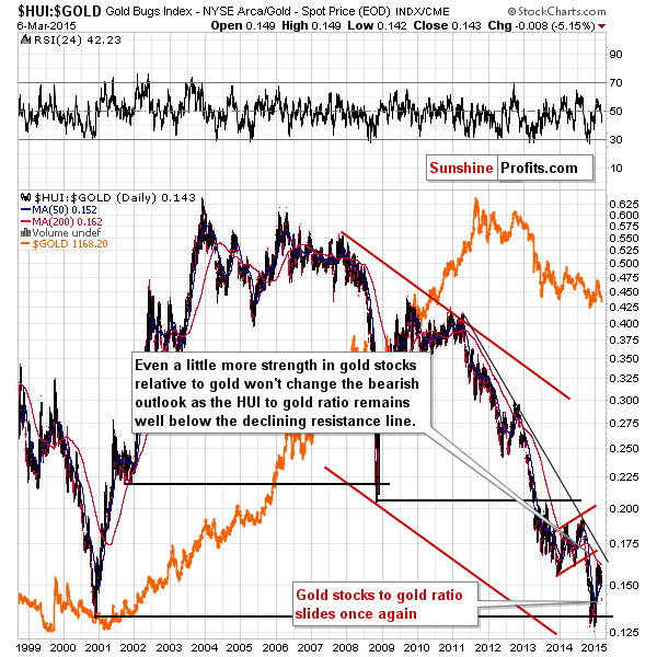 HUI:GOLD - Gold stocks to gold ratio chart