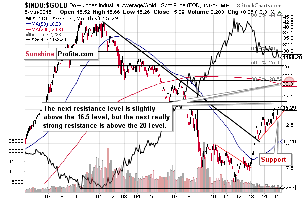 INDU:GOLD - Dow to gold ratio chart