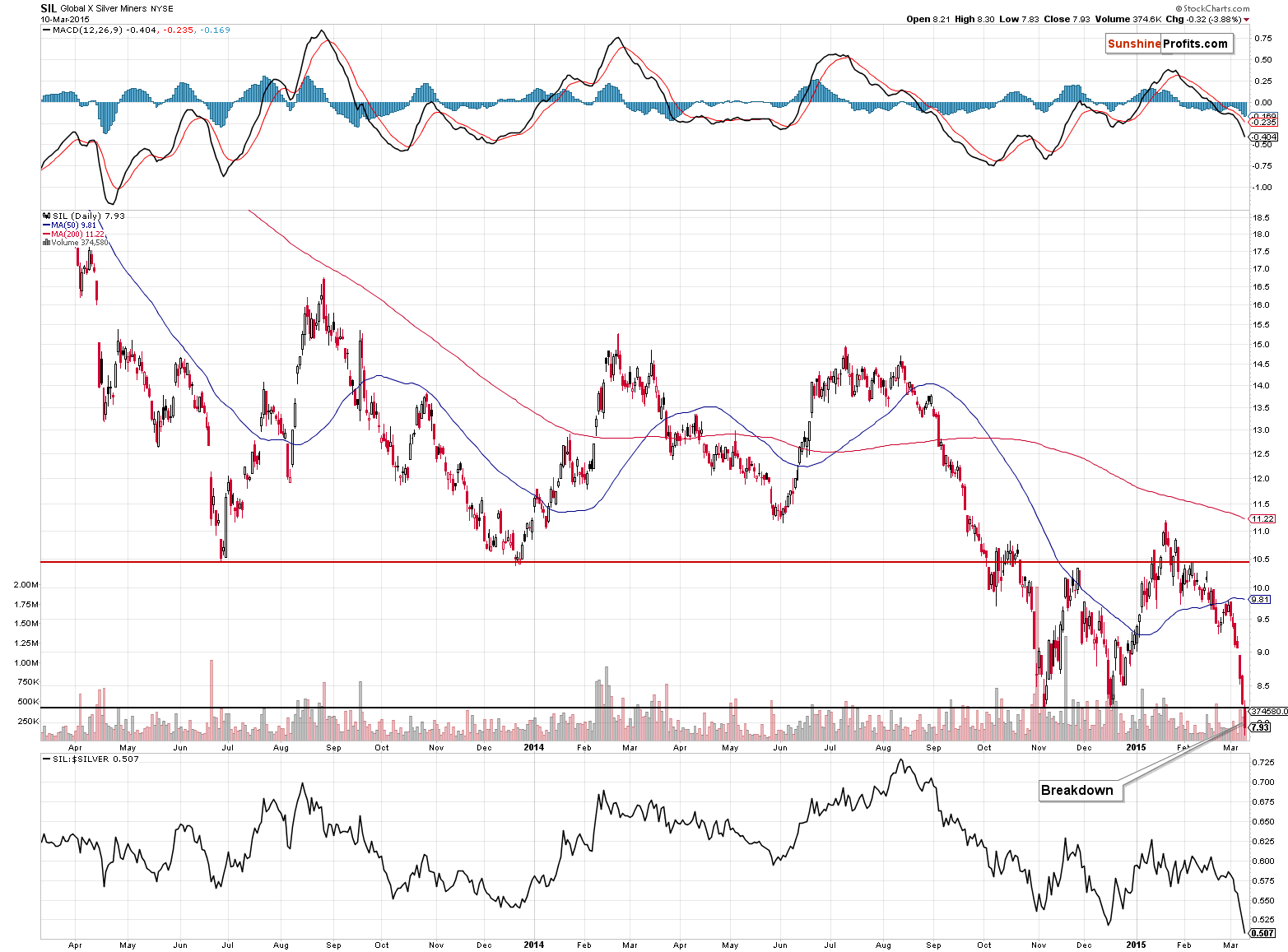 Global X Silver Miners - SIL long-term