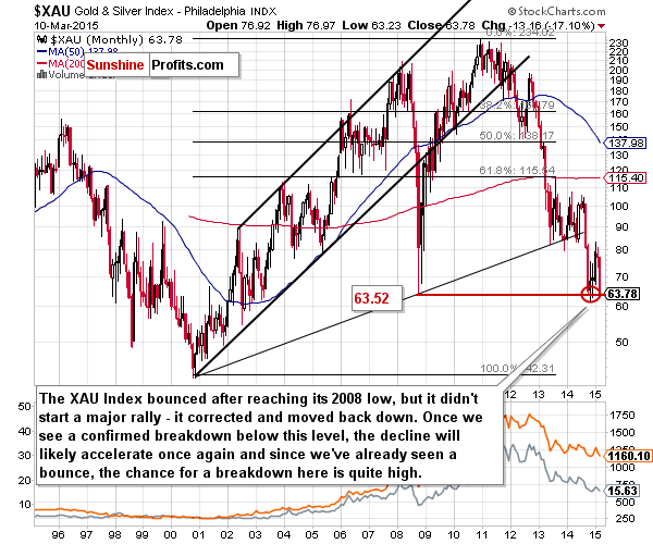 XAU - The Philadelphia Gold and Silver Index (XAU Index)