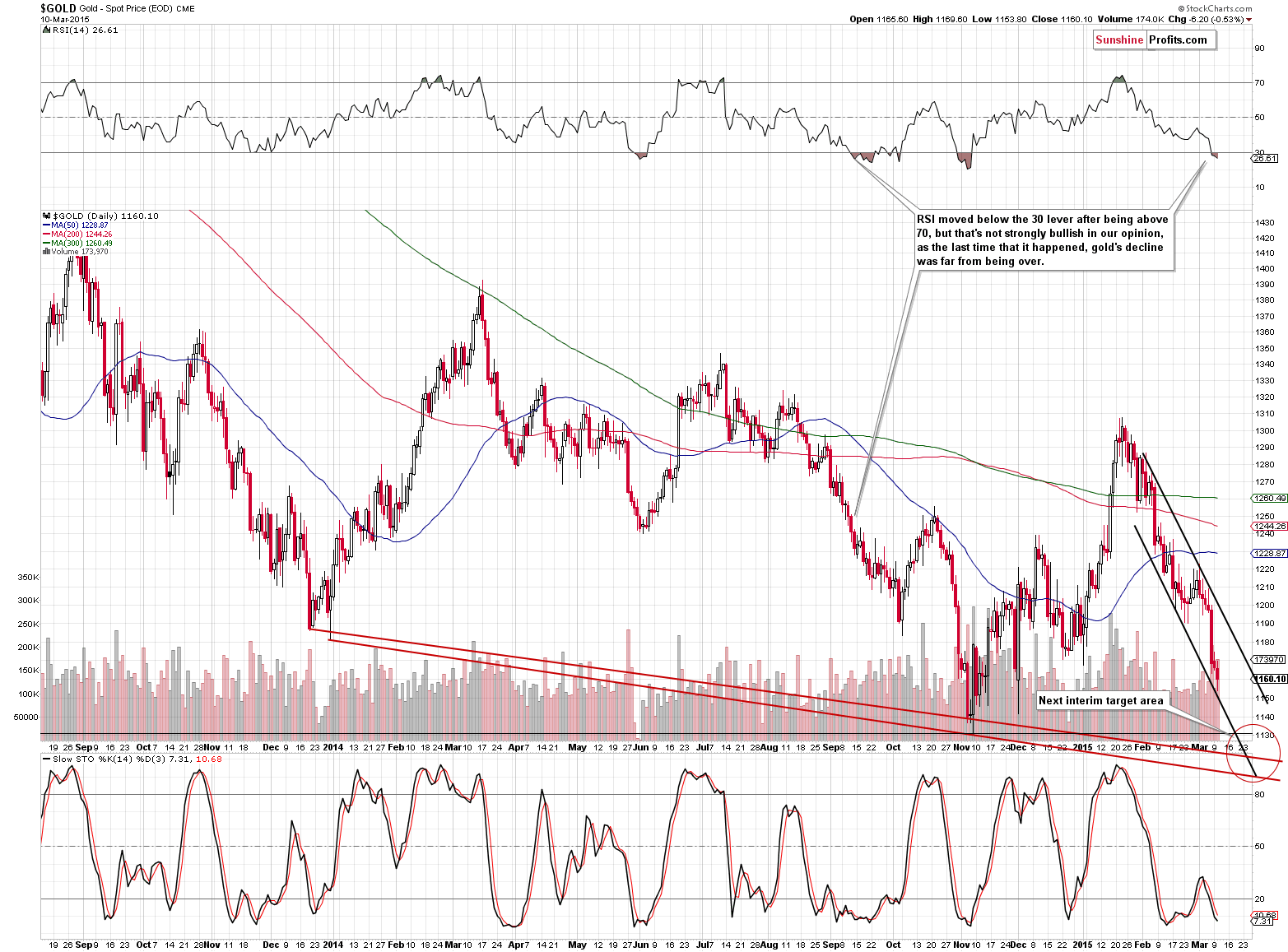 Short-term Gold price chart - Gold spot price