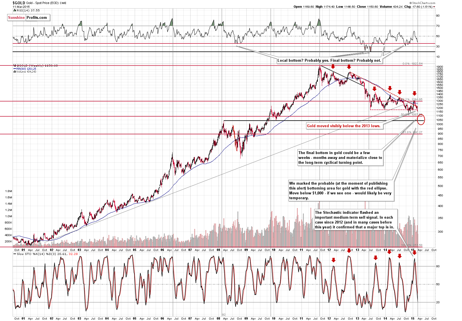 Long-term Gold price chart - Gold spot price