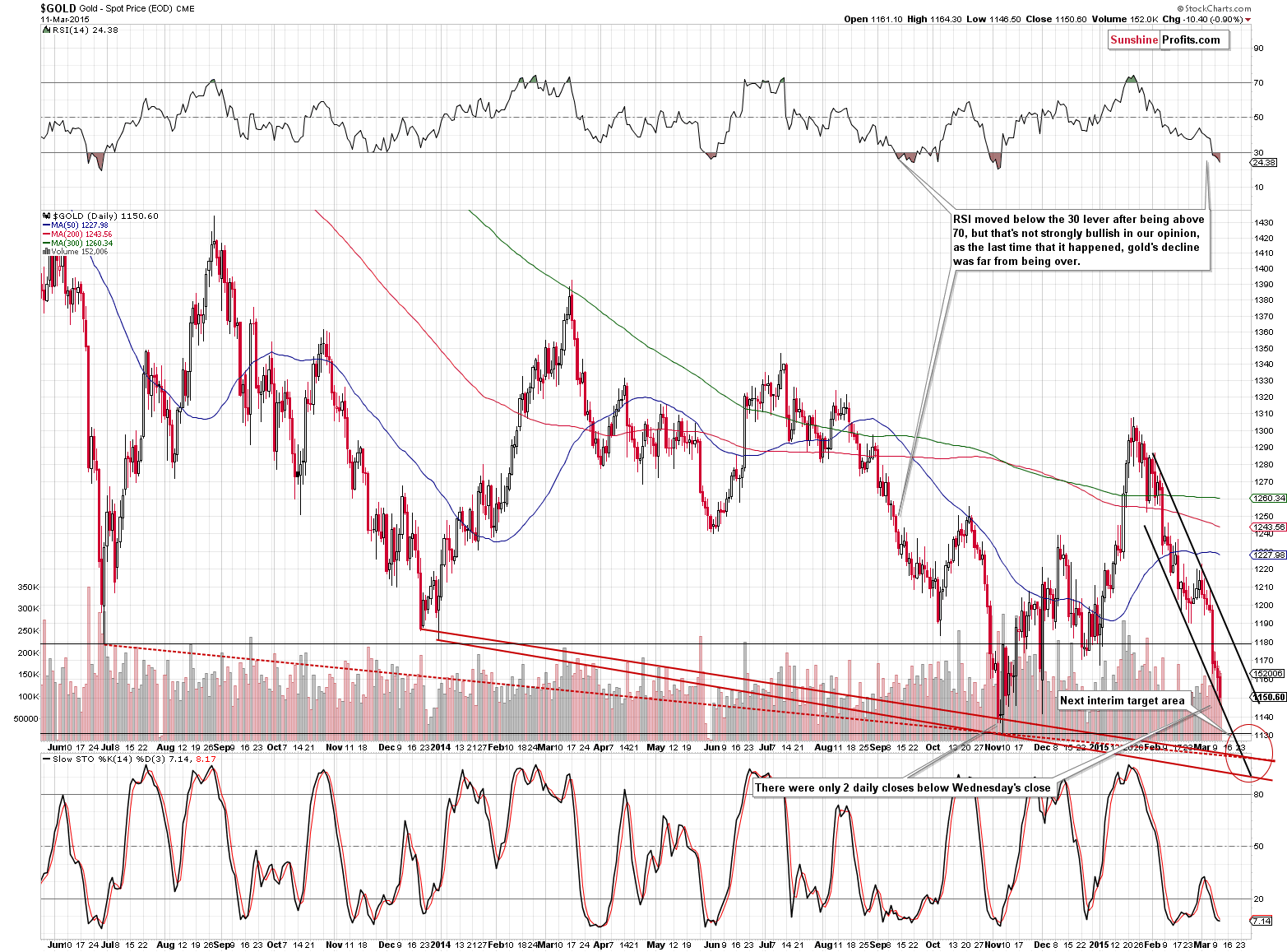 Short-term Gold price chart - Gold spot price