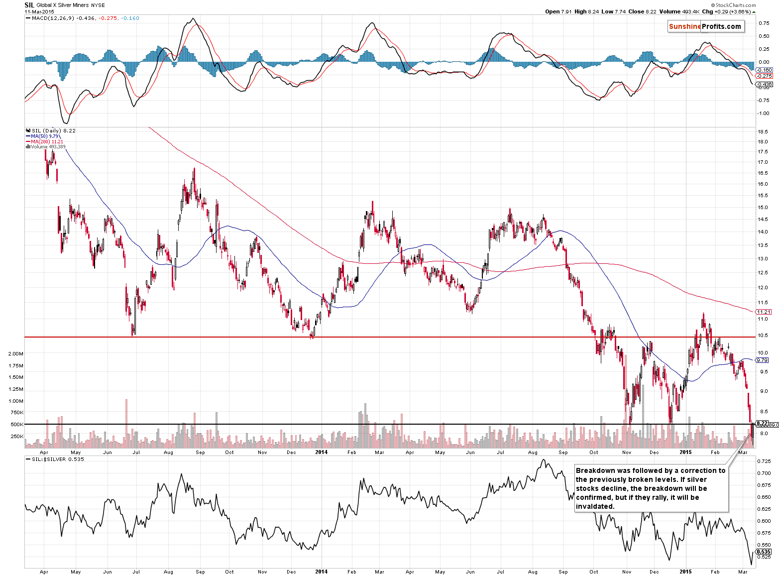 Global X Silver Miners - SIL long-term