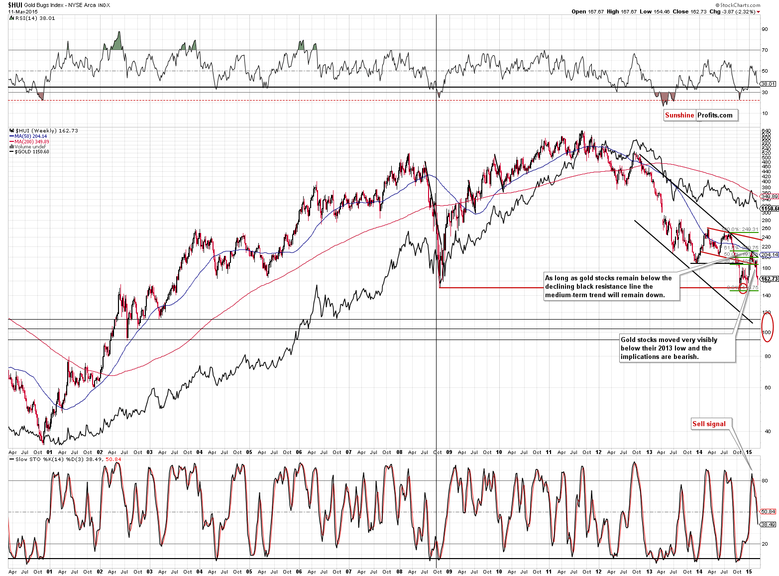 HUI Index chart - Gold Bugs, Mining stocks