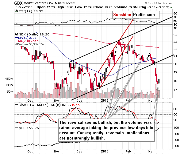 GDX - Market Vectors Gold Miners - Gold mining stocks