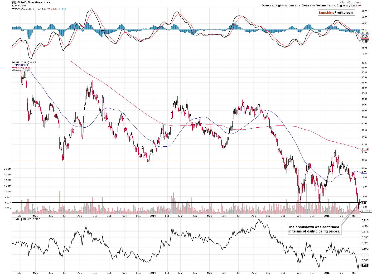 Global X Silver Miners - SIL long-term