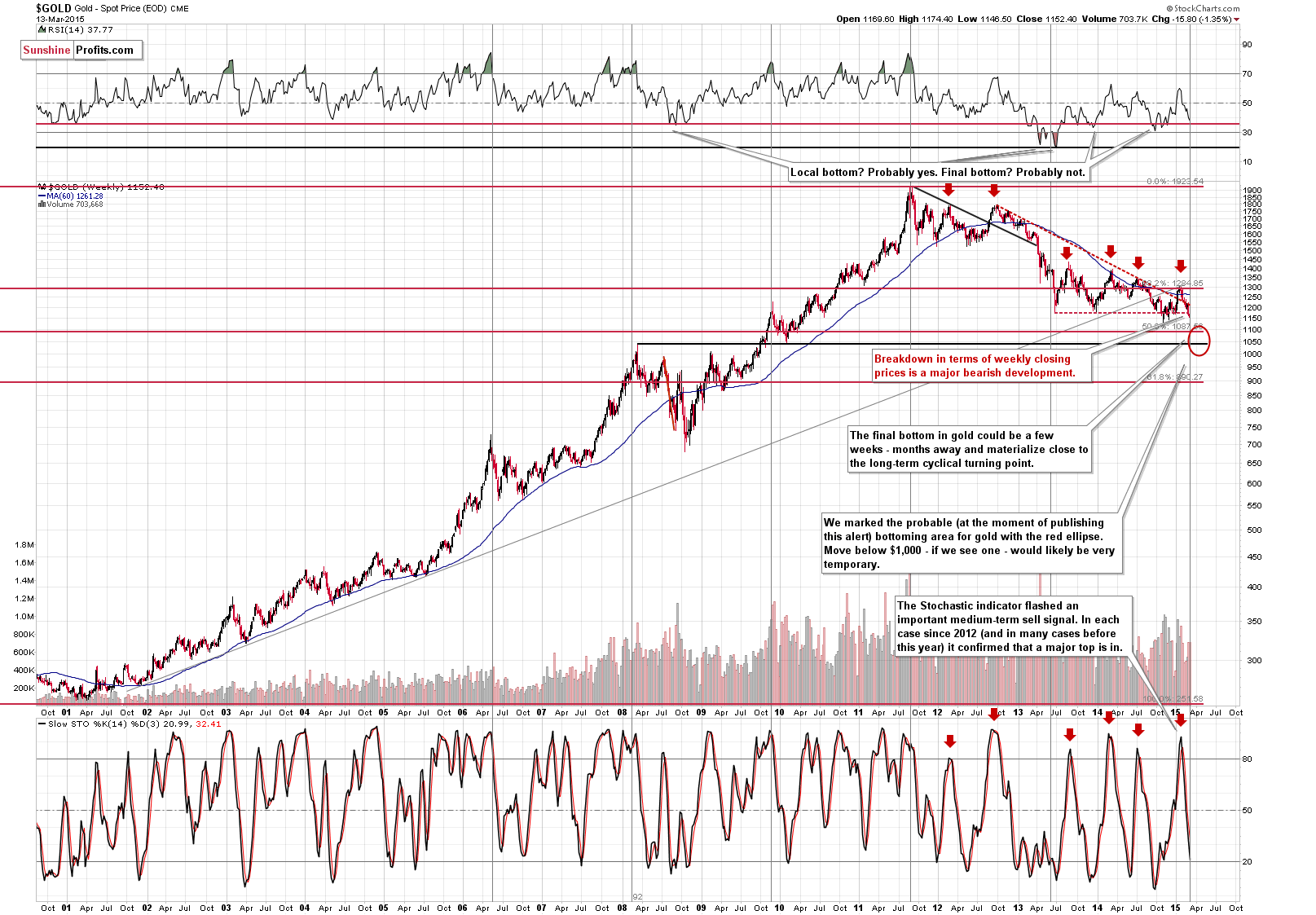 Long-term Gold price chart - Gold spot price