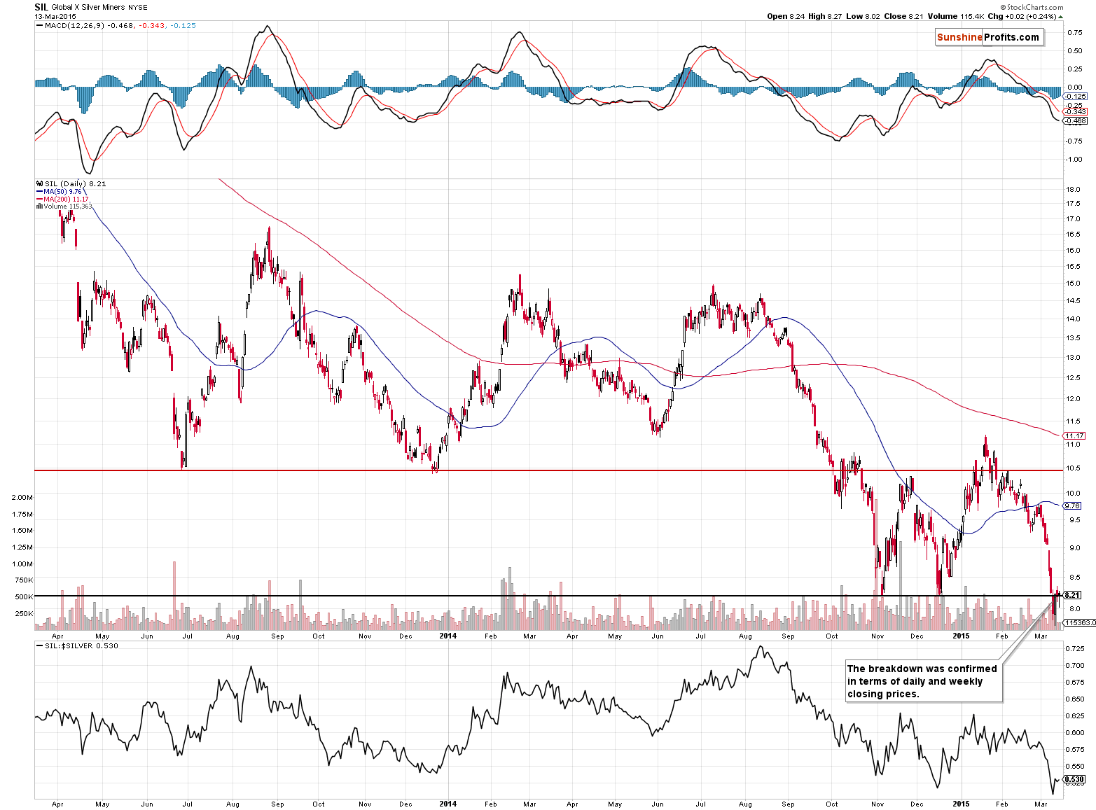 Global X Silver Miners - SIL long-term