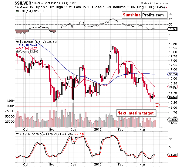 Short-term Silver price chart - Silver spot price