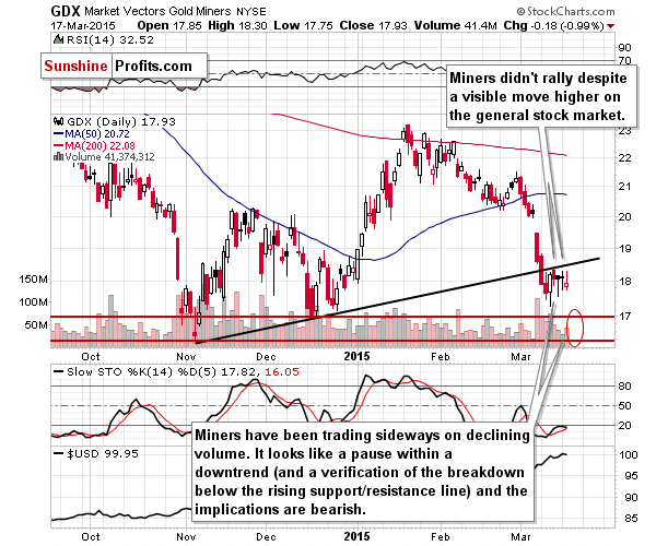 GDX - Market Vectors Gold Miners - Gold mining stocks