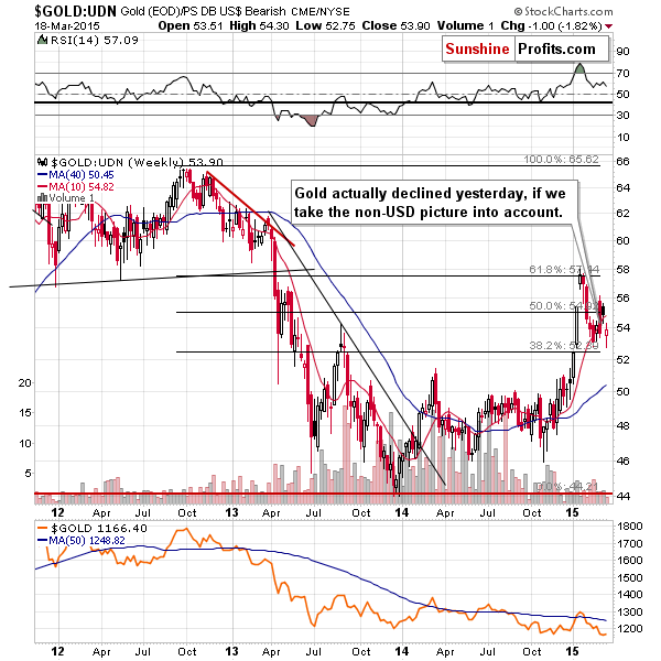 Gold from the non-USD perspective - GOLD:UDN