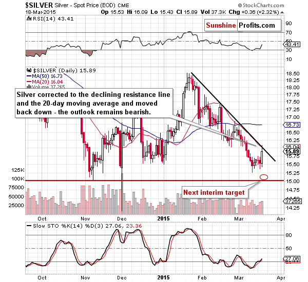 Short-term Silver price chart - Silver spot price