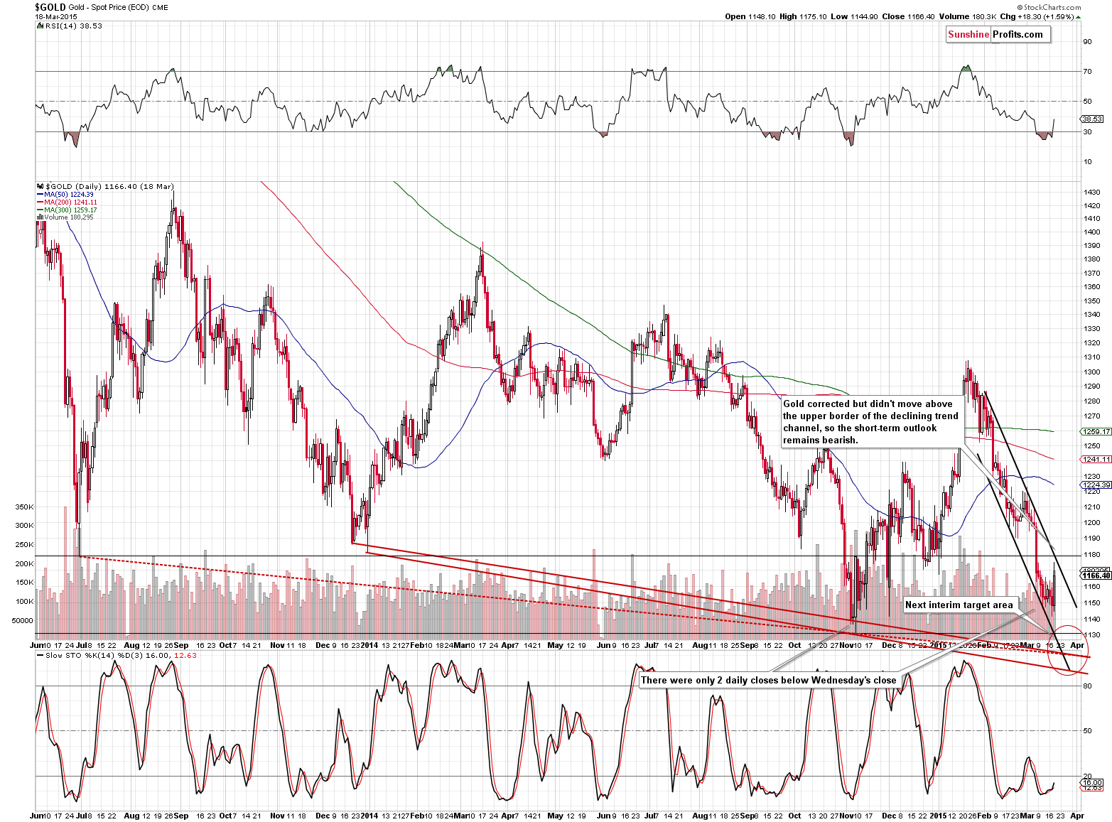 Short-term Gold price chart - Gold spot price