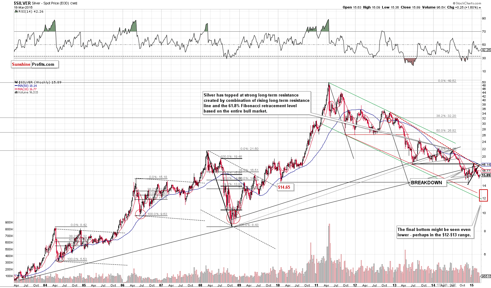 Long-term Silver price chart - Silver spot price