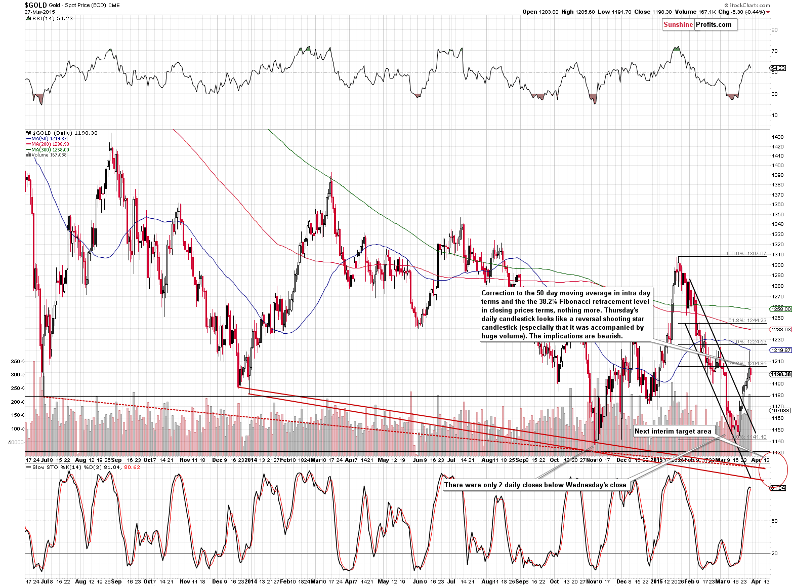 Short-term Gold price chart - Gold spot price