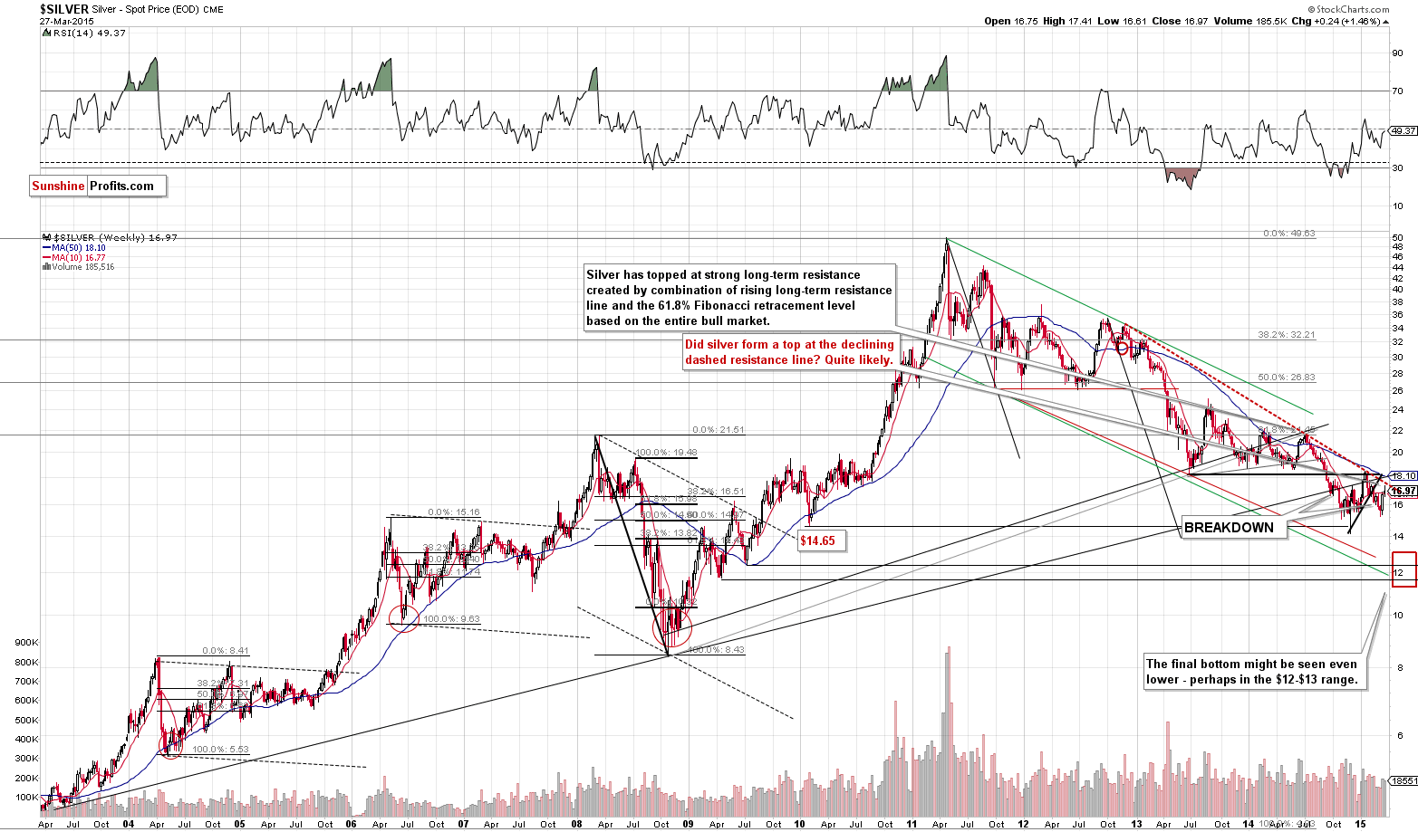 Long-term Silver price chart - Silver spot price