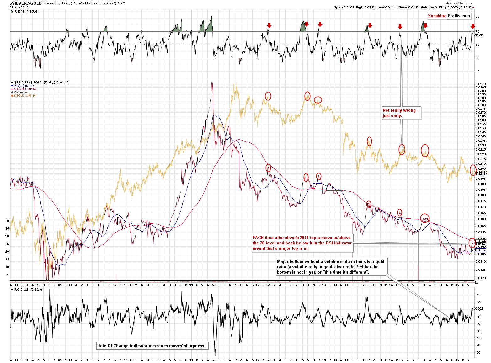 SILVER:GOLD - Silver to Gold ratio chart