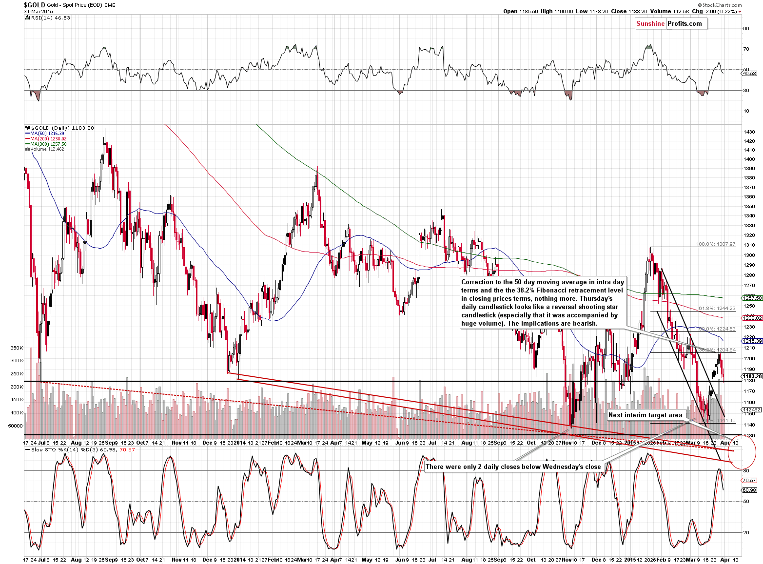 Short-term Gold price chart - Gold spot price