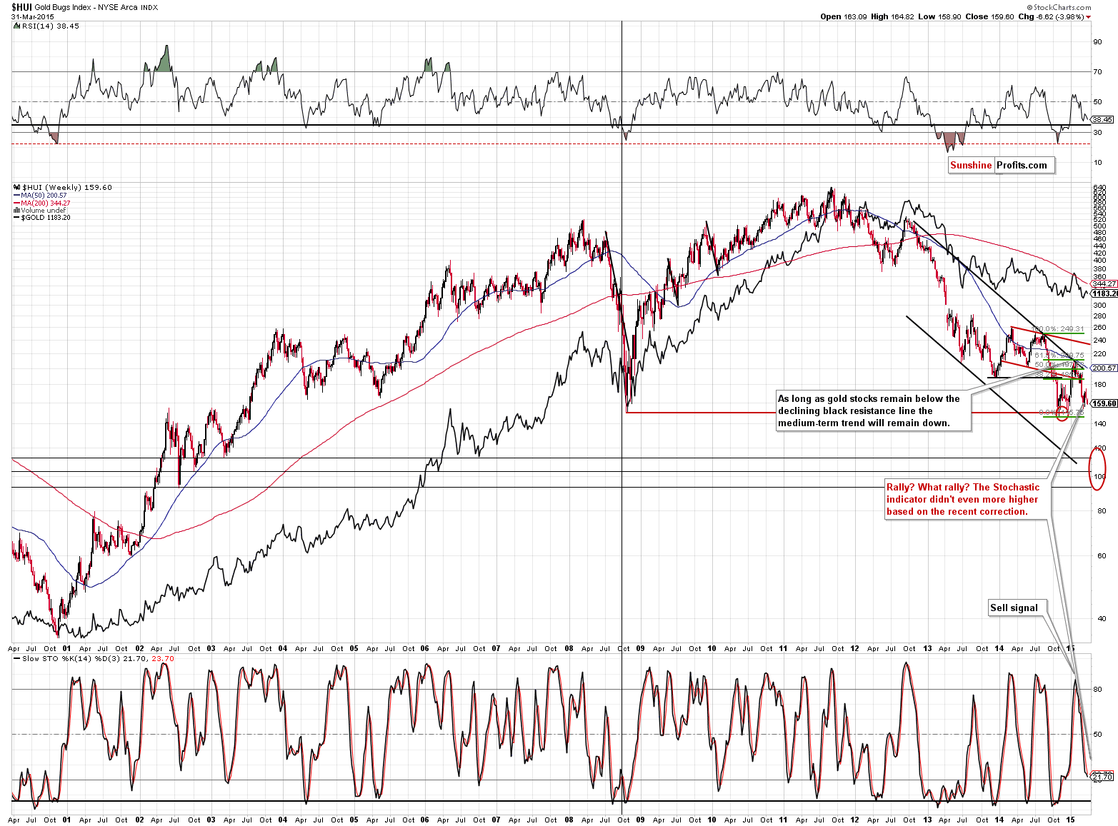 HUI Index chart - Gold Bugs, Mining stocks