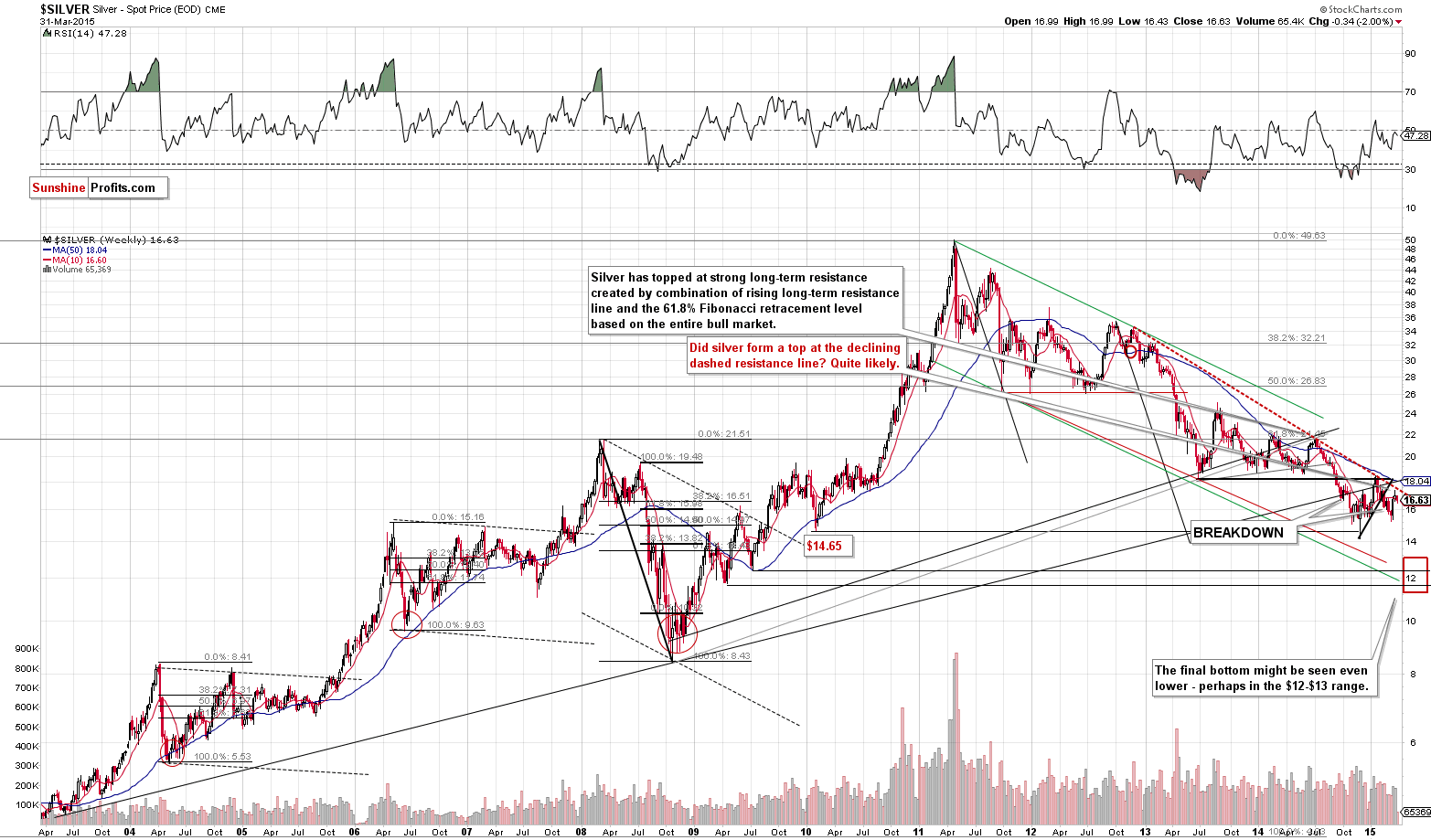 Long-term Silver price chart - Silver spot price