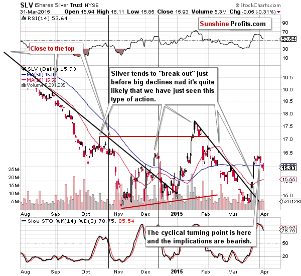 Short-term Silver price chart - SLV ETF - iShares Silver Trust