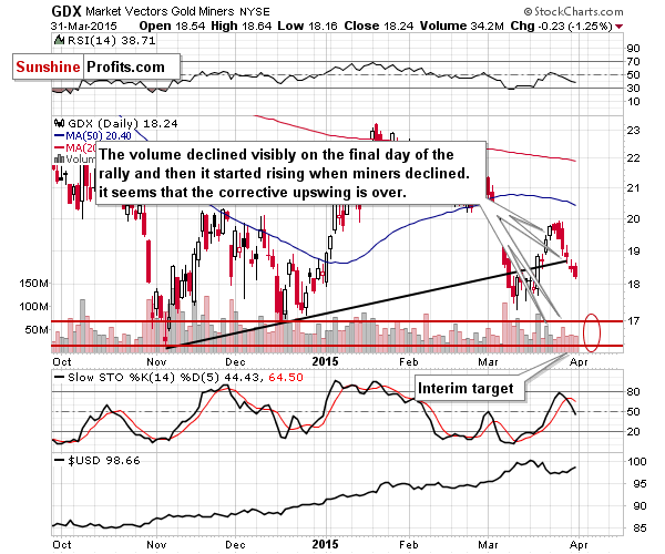 GDX - Market Vectors Gold Miners - Gold mining stocks